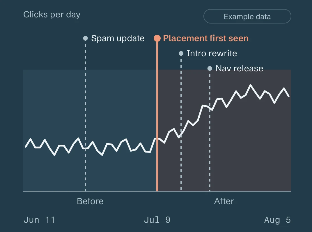 Example chart of clicks per day from June 11 to August 5, shaded into before and after windows. The line starts rising a few days before the marker for the placement first seen on July 9 and keeps climbing past dashed markers for an intro rewrite and a navigation release. An earlier dashed marker shows a spam update.